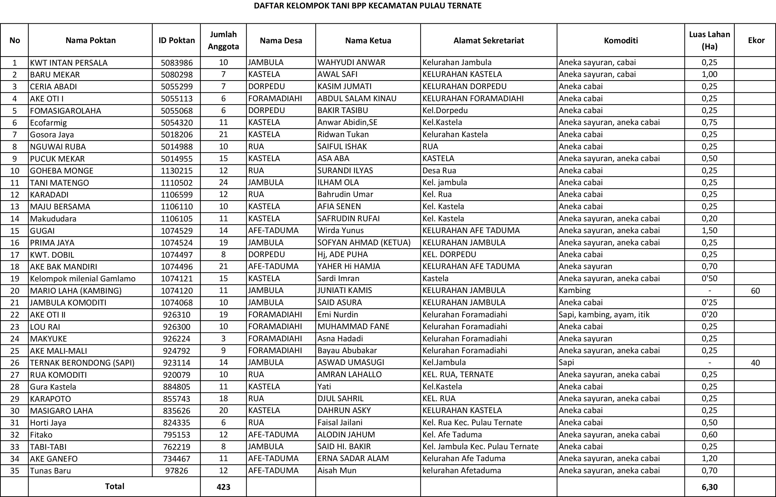 DAFTAR POKTAN PULAU TERNATE.jpg